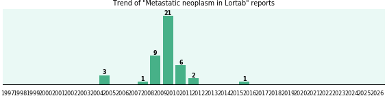 Could Lortab cause Metastatic neoplasm? Could Lortab cause Metastatic neoplasm?